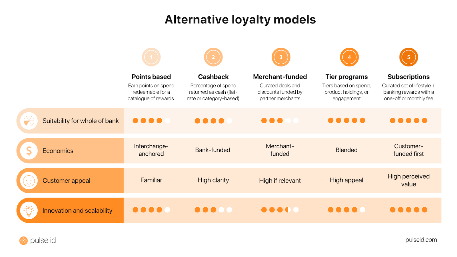 Beyond Points: 5 Loyalty Models Reshaping APAC Banking - Pulse