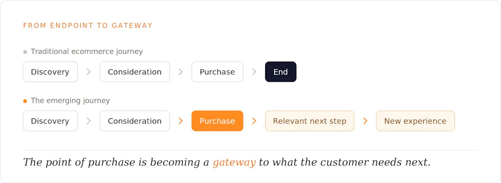 The transaction is no longer the end of the customer journey visual 1 endpoint to gateway.jpg?auto=compress%2Cformat&crop=faces%2Ccenter&fit=scale&h=374&ixlib=php 3.3